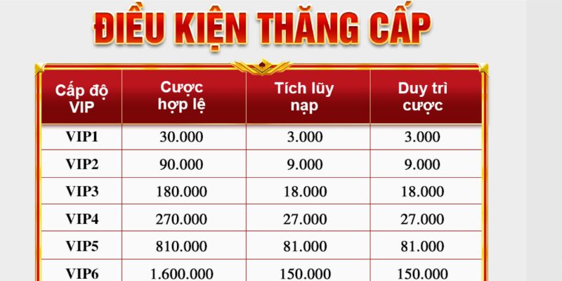 Đáp ứng được điều kiện về doanh thu giúp thăng cấp